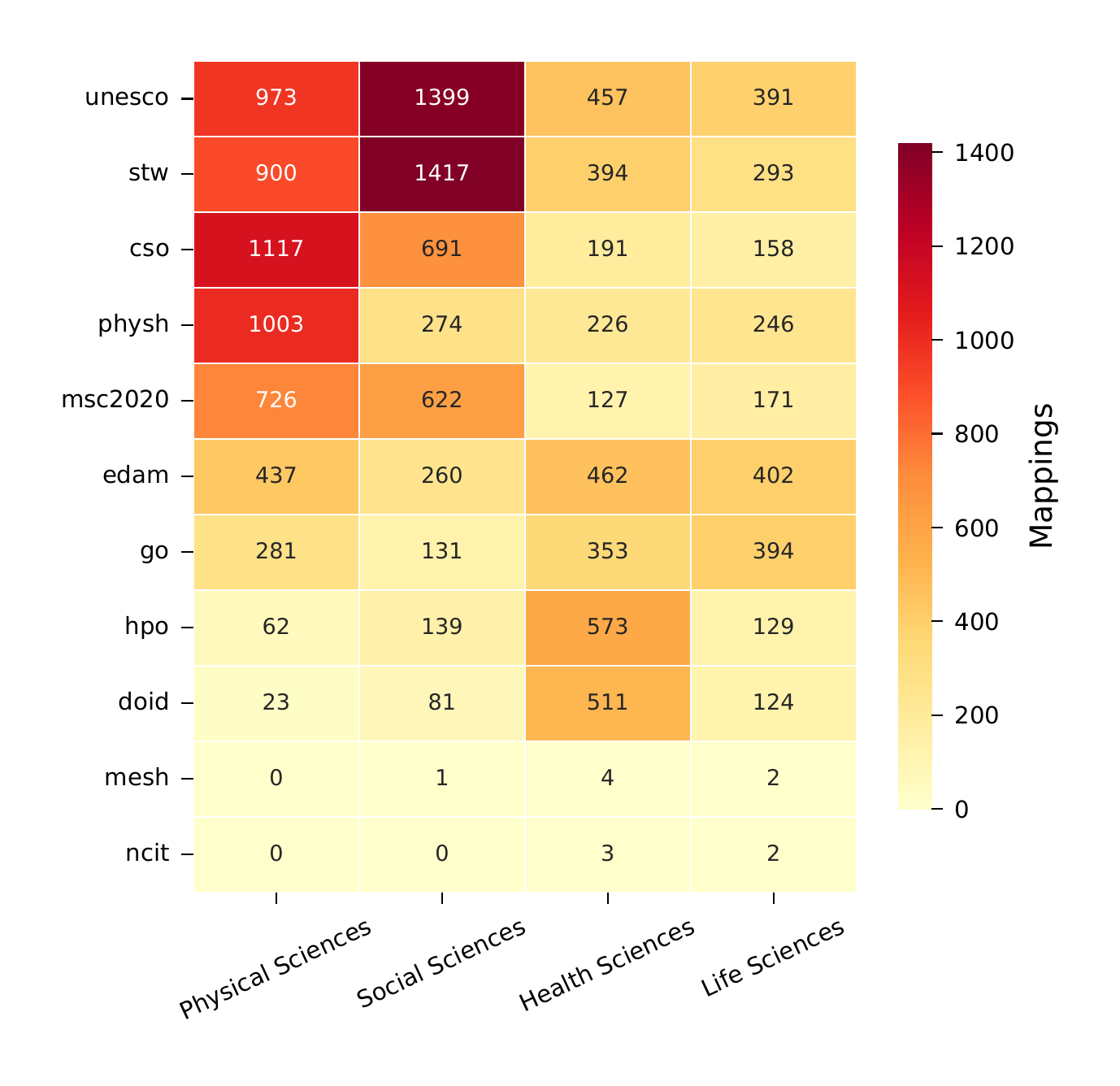 Ontology reach heatmap